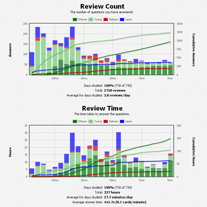 Statistics from Anki