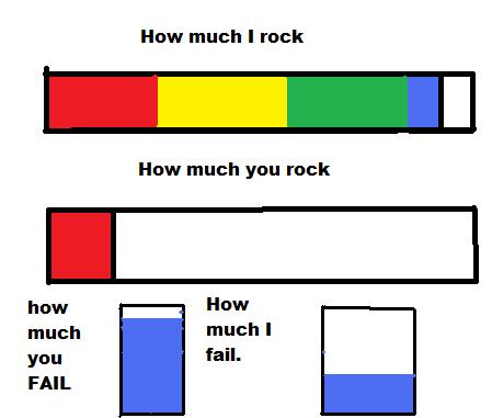 the fail o meter results