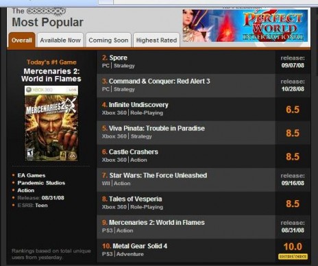 Castle Crashers currently 6th most popular on gamespot!