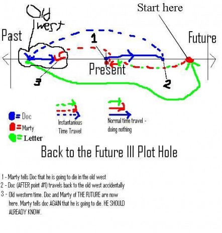 Explaining one of many plot-holes in the Back to the Future movies