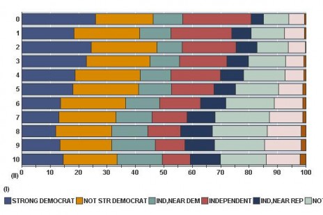 Vocabulary and Political Affiliation