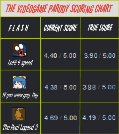 The Videogame Parody Scoring Chart!