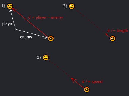 Programming Tip: moving an enemy toward the player