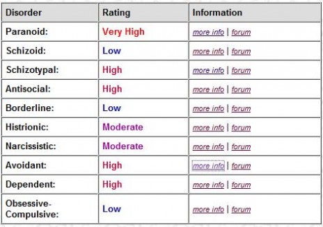 I took a test.