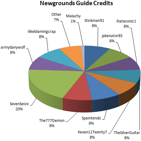 Credentials WITHOUT SMBS (PGP)