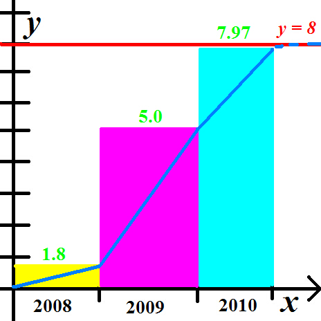 If I had to measure the workload on NG over the years...