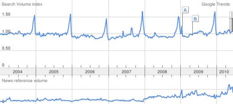 Interest in the word "Balls" skyrockets every holiday season.