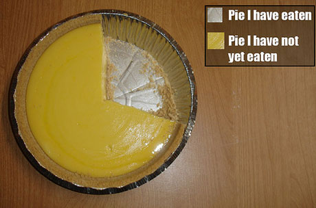 pie chart