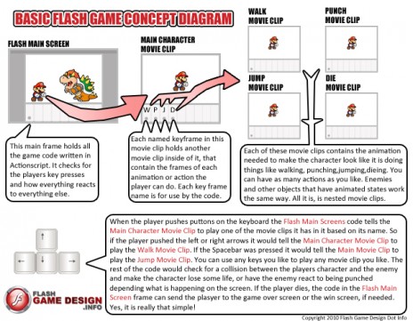 Basic Flash Game Design Diagram