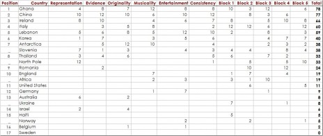 RAC 5 [Results]