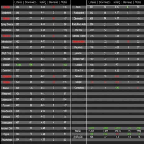 weekly statistics