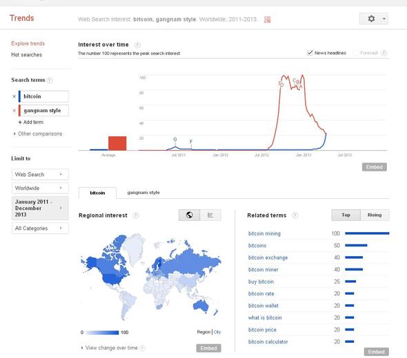 Bitcoin growing popularity