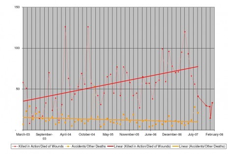 Is the Troop Surge Working?